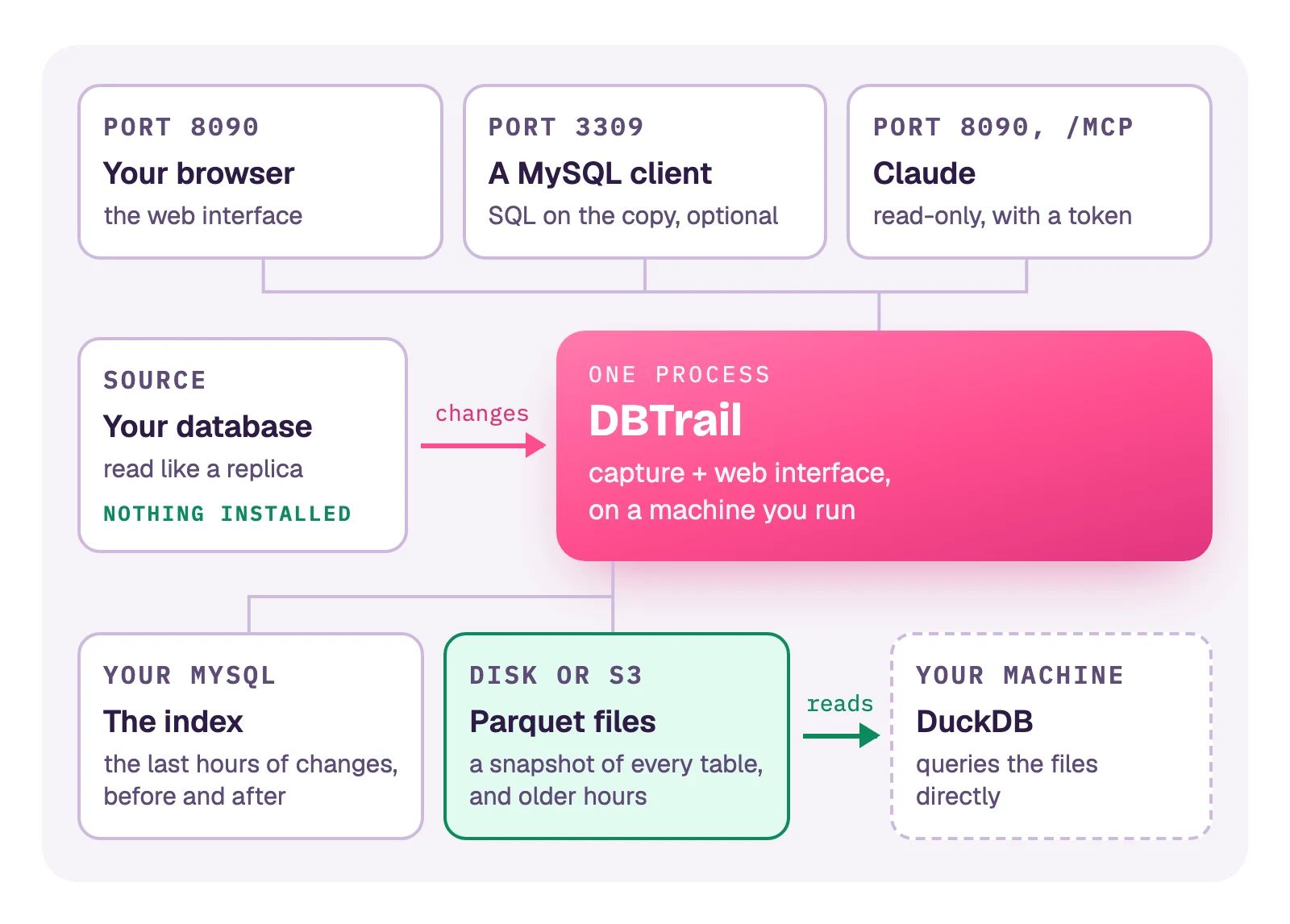 DBTrail is one process, capture plus web interface, on a machine you run. Your database, the source, sends it changes and is read like a replica, with nothing installed in it. DBTrail writes to two places: the index, a MySQL of yours that holds the last hours of changes, before and after; and Parquet files, on disk or in S3, with a snapshot of every table and, in S3, the older hours. Three things read from DBTrail: your browser on port 8090, the web interface; a MySQL client on port 3309, SQL on the copy, optional; and Claude on port 8090 at /mcp, read-only, with a token. DuckDB on your machine reads the Parquet files directly.