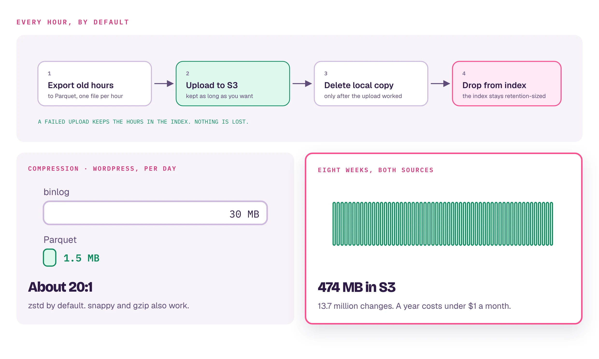 Every hour by default: export old hours to Parquet, upload to S3, delete the local copy only after the upload worked, drop the hours from the index. A failed upload keeps the hours in the index. WordPress binlog 30 MB a day becomes 1.5 MB of Parquet, about 20 to 1.