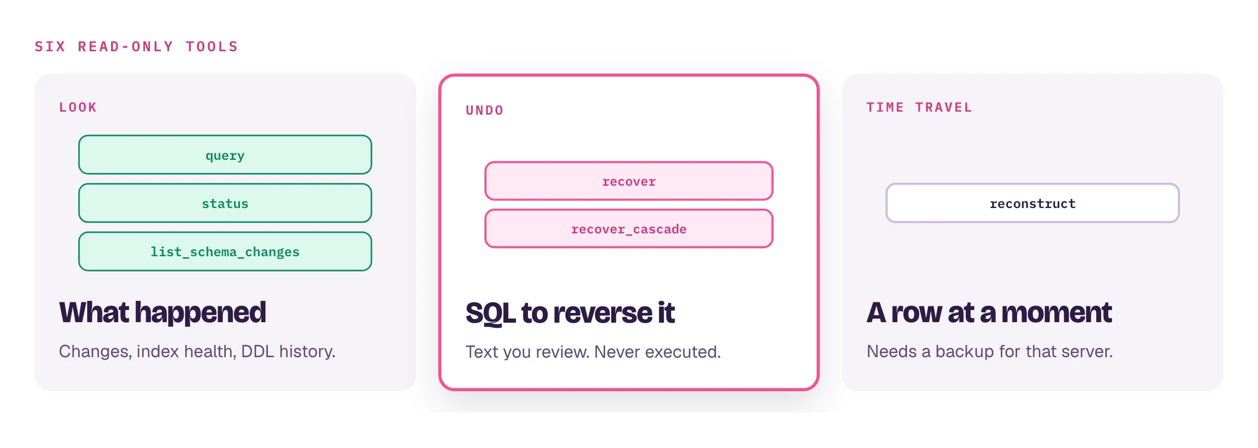 Six read-only tools. Look: query, status, list_schema_changes. Undo: recover and recover_cascade, SQL text you review and that is never executed. Time travel: reconstruct, a row at a moment, needs a backup for that server.