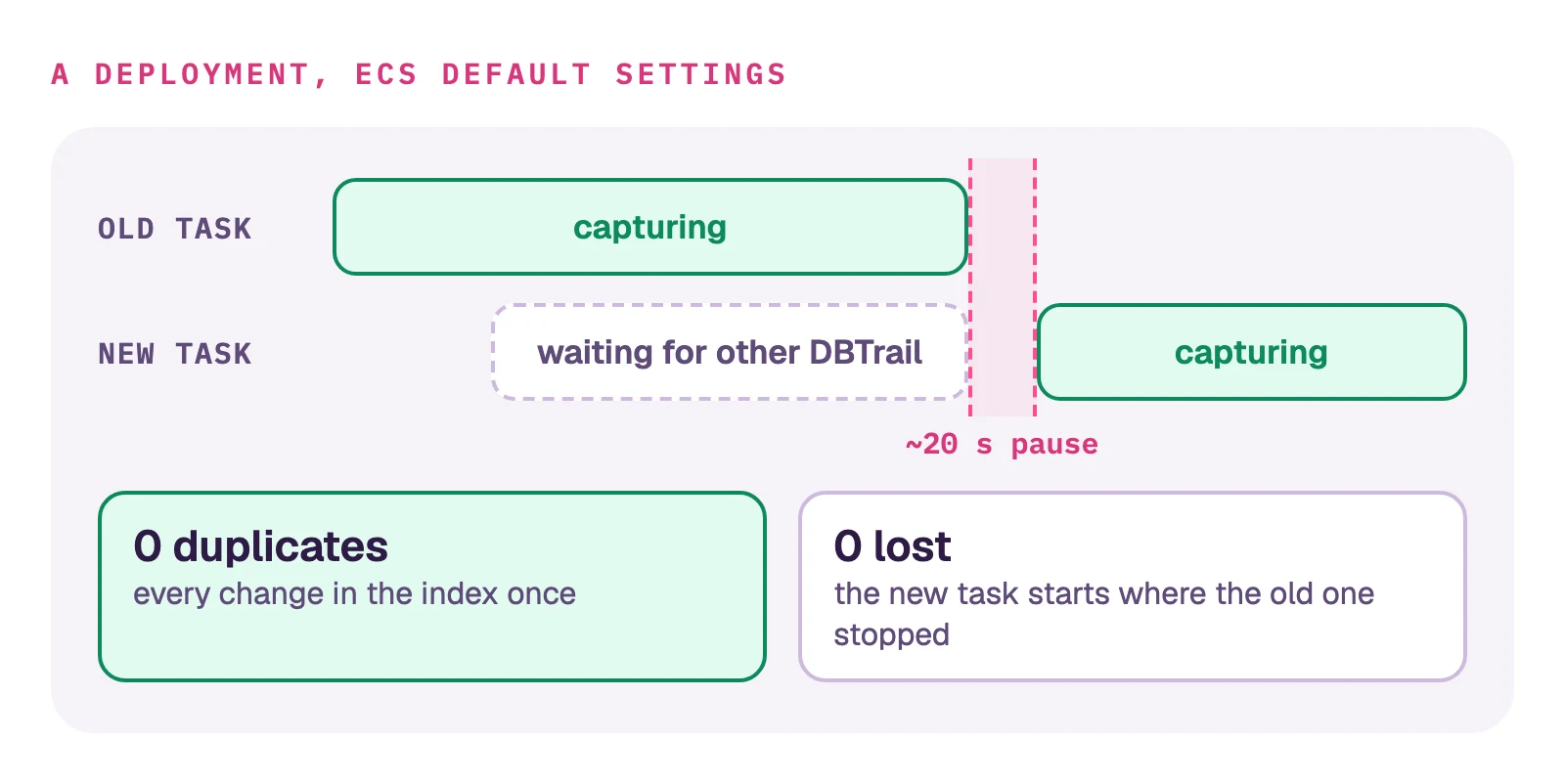 A deployment with ECS default settings. The old task captures until it stops. The new task waits, showing waiting for other DBTrail, then captures from where the old one stopped. Capture pauses about 20 seconds between them. Result: 0 duplicates, every change in the index once, and 0 lost.