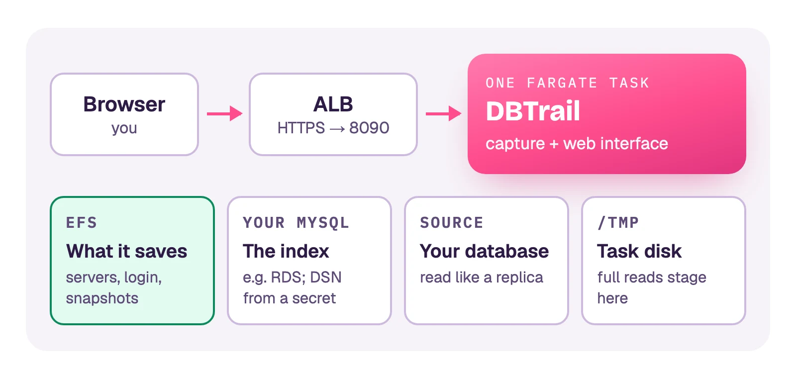 A browser reaches an ALB on HTTPS, which forwards to port 8090 of one Fargate task running DBTrail, capture and web interface together. Below it: EFS keeps what it saves (servers, login, snapshots); your own MySQL, for example RDS, is the index, its DSN read from a secret; the source is your database, read like a replica; the task's own disk under /tmp is where full reads stage.