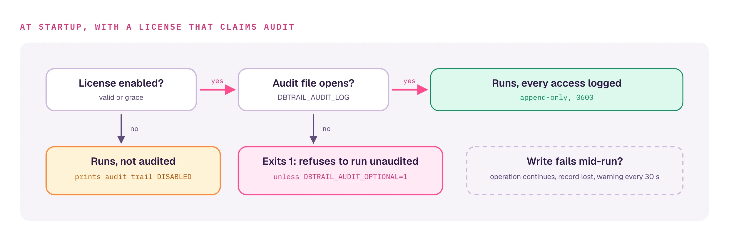 At startup, with a license that claims audit. If the license is enabled (valid or grace) and the audit file opens, DBTrail runs and logs every access, append-only with mode 0600. If the file does not open, it exits 1 and refuses to run unaudited, unless DBTRAIL_AUDIT_OPTIONAL=1. If the license is not enabled, it runs unaudited and prints audit trail DISABLED. A write failure mid-run never stops the operation: the record is lost and a warning prints at most every 30 seconds.