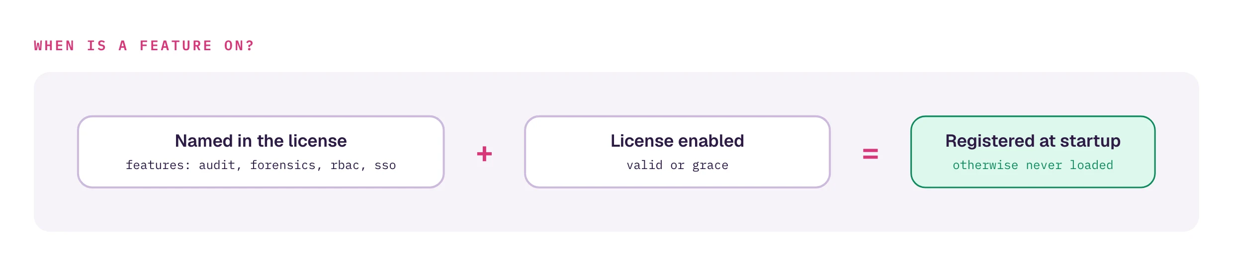 A feature is on when it is named in the license features list and the license is enabled (valid or grace). Then it is registered at startup; otherwise it is never loaded.