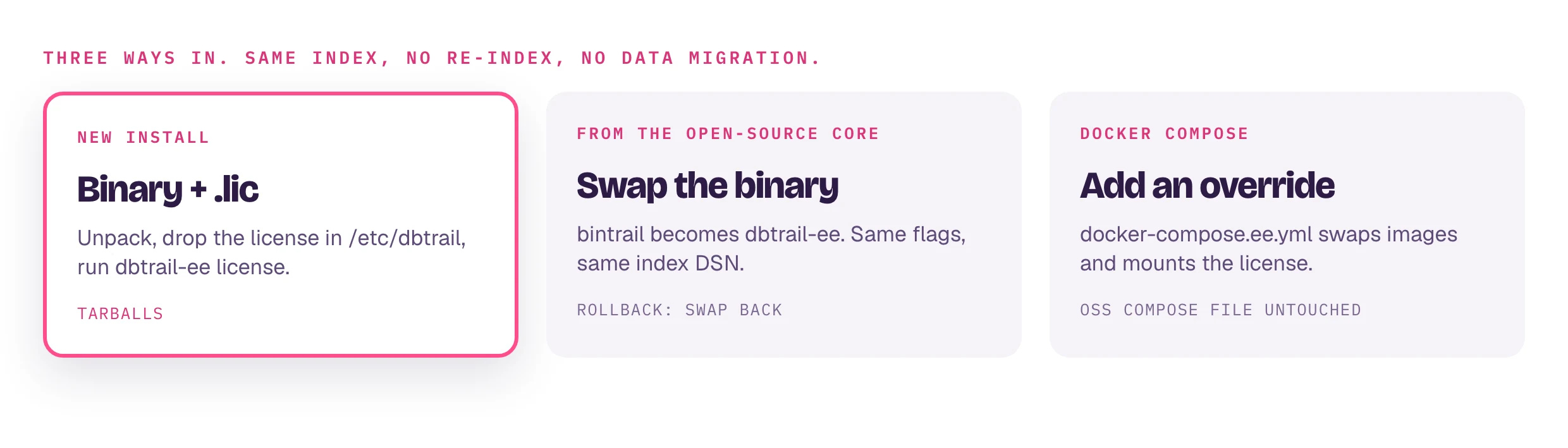 Three ways in, all on the same index with no re-index and no data migration. New install: unpack the binary, drop the license in /etc/dbtrail and run dbtrail-ee license. From the open-source core: swap bintrail for dbtrail-ee with the same flags and index DSN, and swap back to roll back. Docker Compose: add a docker-compose.ee.yml override that swaps images and mounts the license, leaving the OSS compose file untouched.