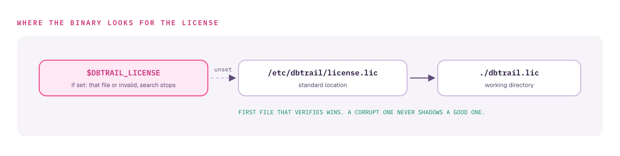 Search order. If DBTRAIL_LICENSE is set, that file is used or the result is invalid, and the search stops. Otherwise /etc/dbtrail/license.lic, then ./dbtrail.lic in the working directory. The first file that verifies wins; a corrupt higher-priority file never shadows a valid lower one.