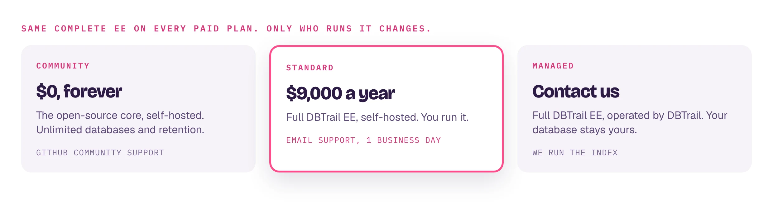 Three plans. Community: 0 dollars forever, the open-source core self-hosted, unlimited databases and retention, GitHub community support. Standard: 9,000 dollars a year, full DBTrail EE self-hosted, email support with one business day to first reply. Managed: contact us, full DBTrail EE operated by DBTrail.