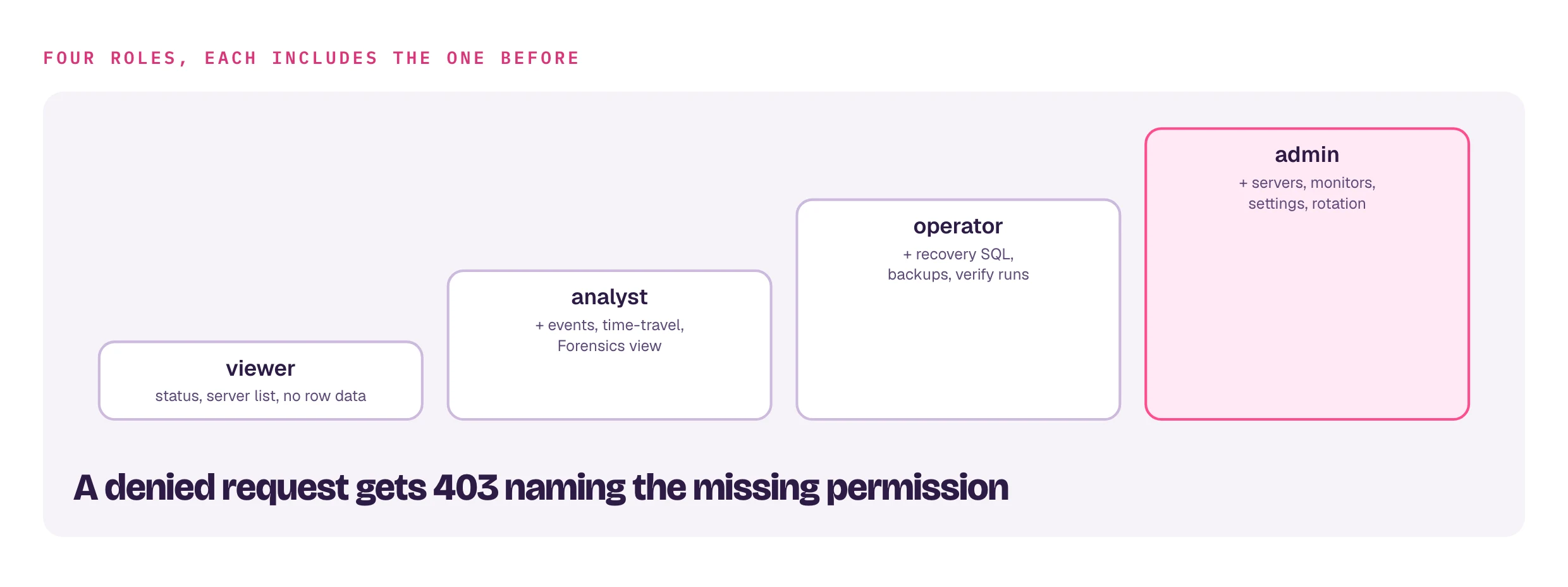 Four roles, each including the one before. viewer: status and server list, no row data. analyst: adds events, time-travel and the Forensics view. operator: adds recovery SQL and backups. admin: adds servers, monitors, settings and rotation. A denied request gets 403 naming the missing permission.