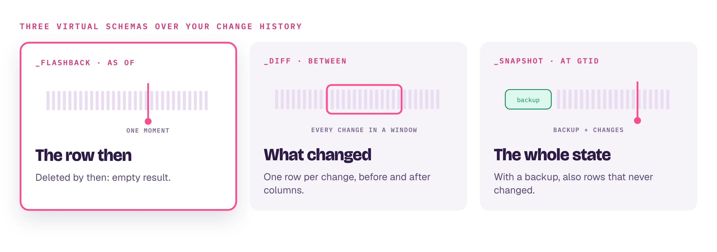 Three virtual schemas. _flashback AS OF: the row at one moment, empty if deleted by then. _diff BETWEEN: every change in a window, one row per change with before and after columns. _snapshot AT GTID: backup plus changes, so with a backup it also knows rows that never changed.