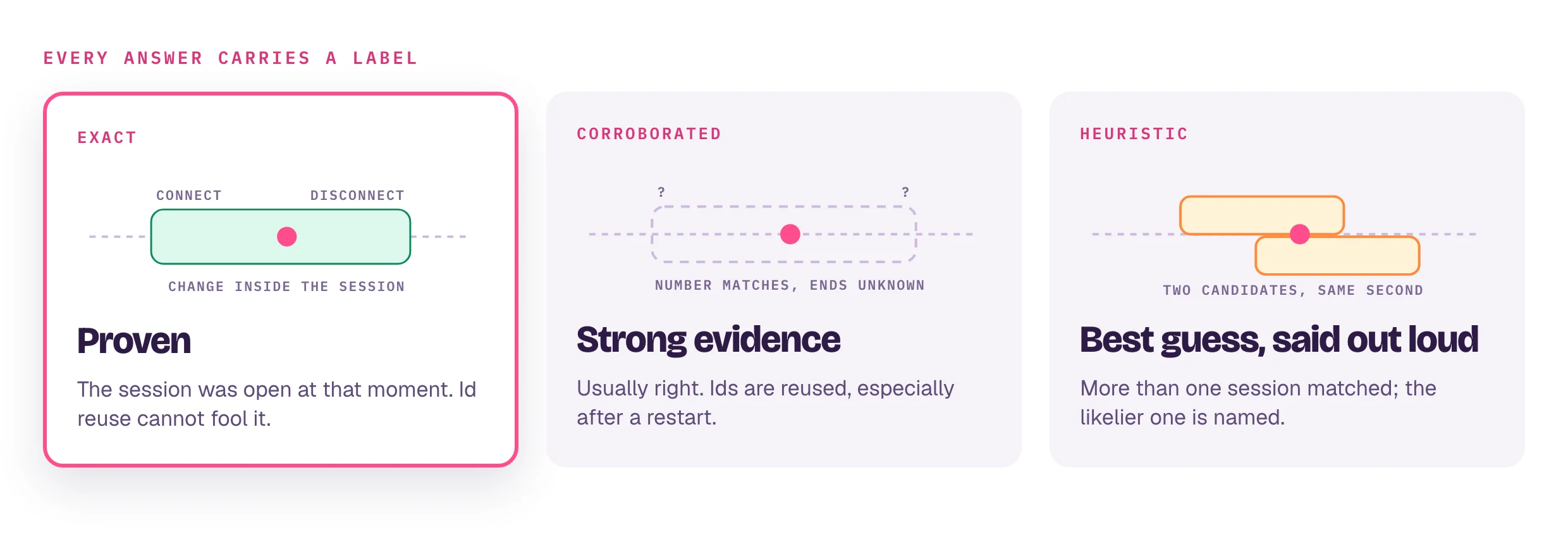 Confidence labels. exact: the change falls inside the session's CONNECT and DISCONNECT, proven, id reuse cannot fool it. corroborated: the number matches but the session ends are unknown, strong evidence. heuristic: two candidate sessions in the same second, the likelier one is named and the answer says so.
