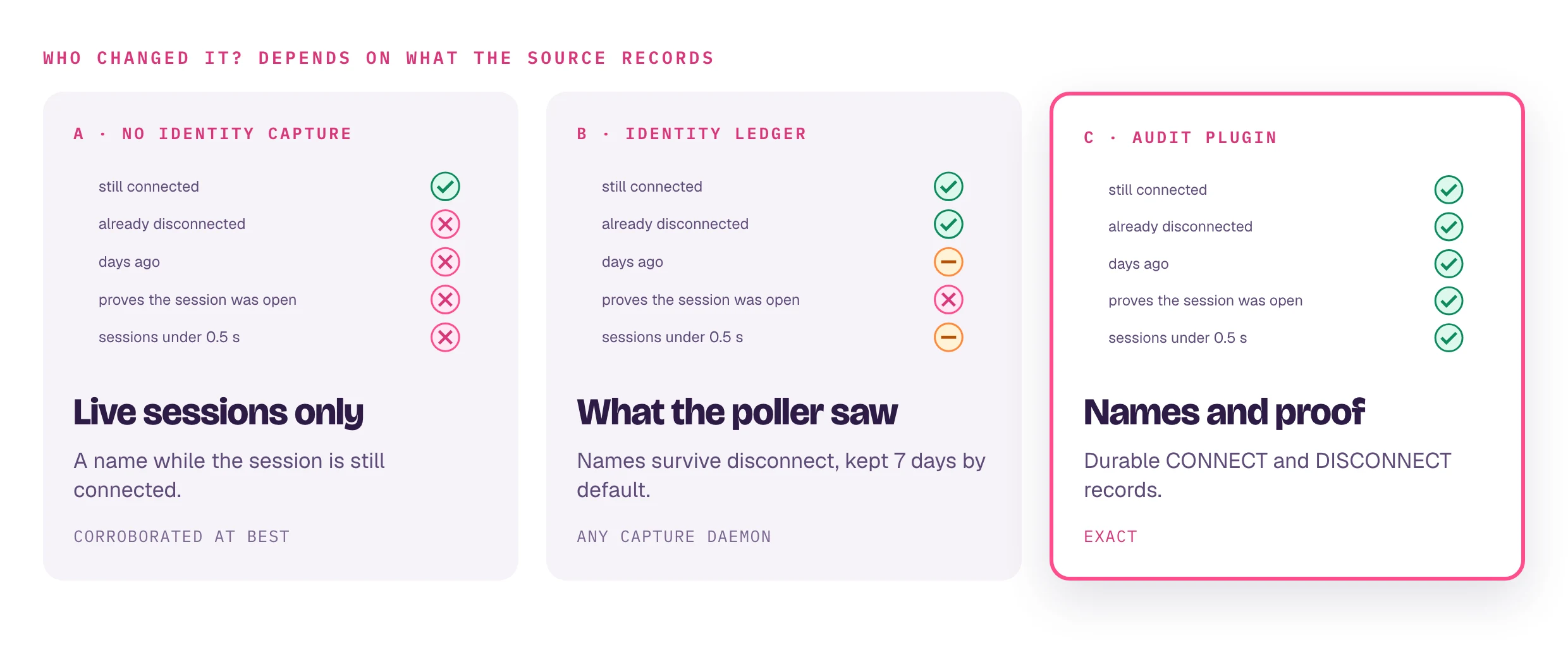Three setups. A, no identity capture: names only sessions still connected. B, identity ledger from any capture daemon: names survive disconnect and are kept 7 days by default, days-old and very short sessions are partial, no proof. C, audit plugin: names and proof in every case, exact.