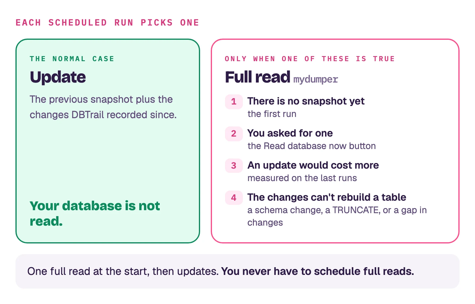 Each scheduled run picks one. Update, the normal case: the previous snapshot plus the changes DBTrail recorded since; your database is not read. Full read with mydumper, only when one of these is true: 1, there is no snapshot yet, the first run; 2, you asked for one, with the Read database now button; 3, an update would cost more, measured on the last runs; 4, the changes can't rebuild a table: a schema change, a TRUNCATE, or a gap in changes. One full read at the start, then updates. You never have to schedule full reads.