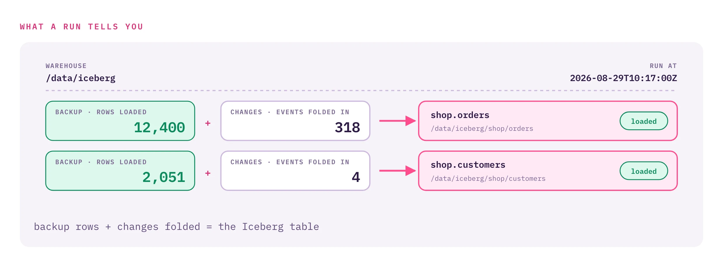 Iceberg export summary: warehouse /data/iceberg, run at 2026-08-29T10:17:00Z. shop.orders is 12,400 rows loaded from the backup plus 318 change events folded in, verdict loaded; shop.customers is 2,051 rows plus 4 events, verdict loaded.