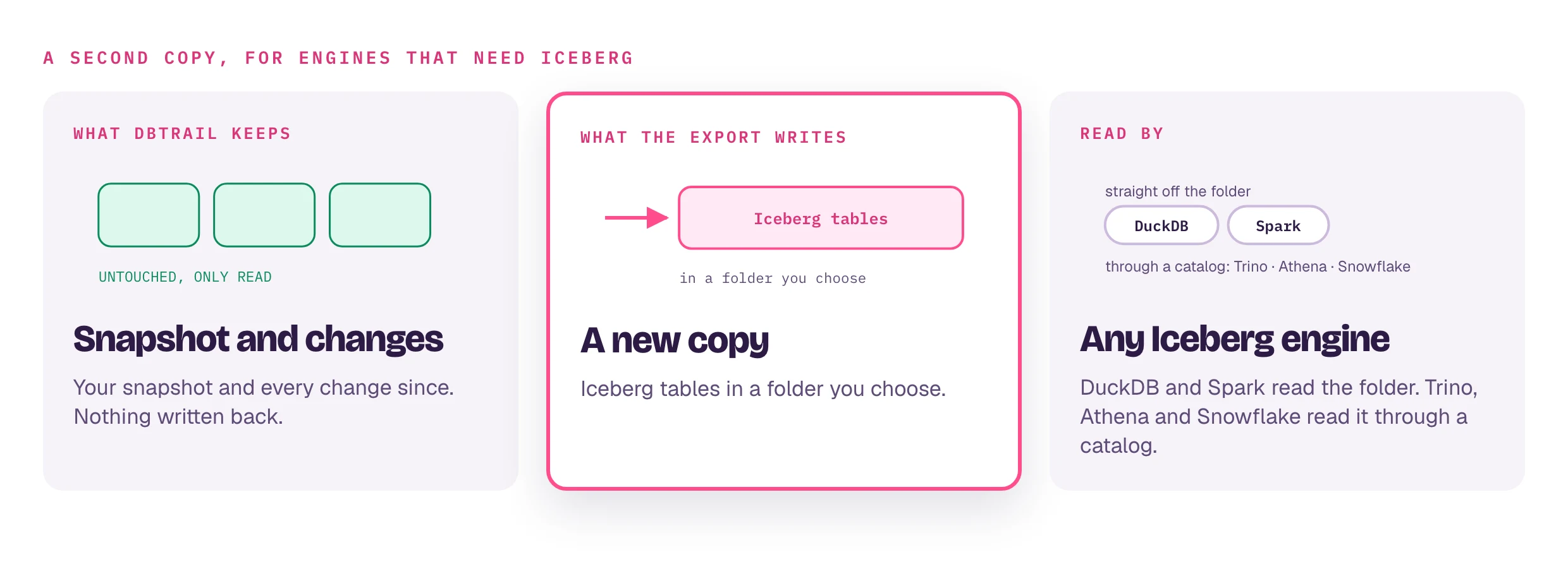 What DBTrail keeps, your snapshot and every change since, is only read and left untouched. The export writes a new copy as Iceberg tables in a folder you choose. DuckDB and Spark read those straight off the folder; Trino, Athena and Snowflake read them through a catalog.