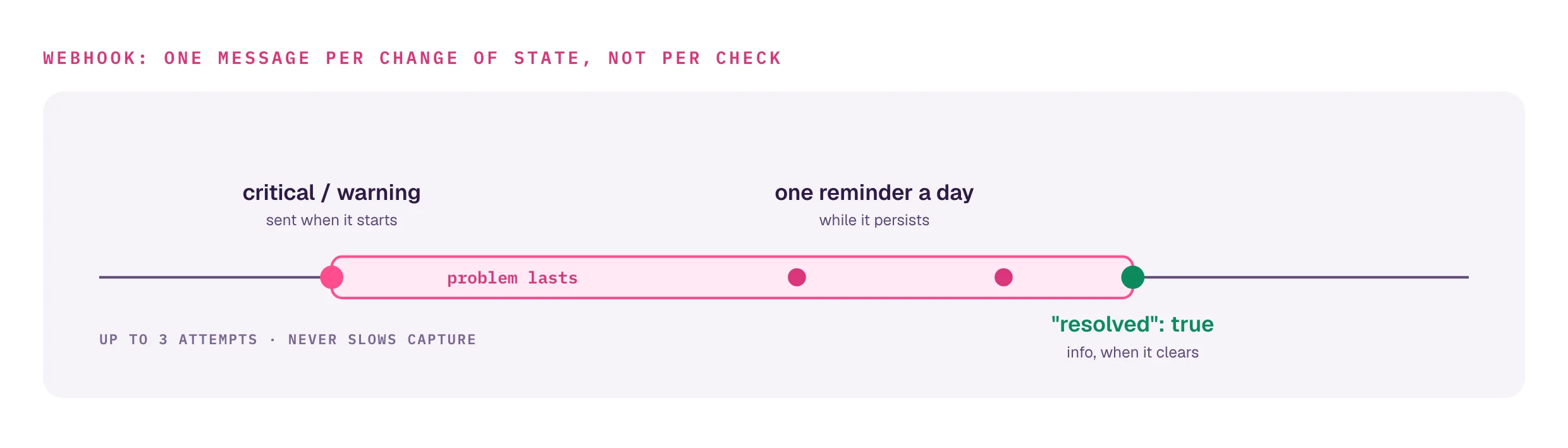 Webhook timing: one critical or warning message when a problem starts, one reminder a day while it persists, and a message with resolved true and severity info when it clears. Up to 3 delivery attempts; delivery never slows capture.