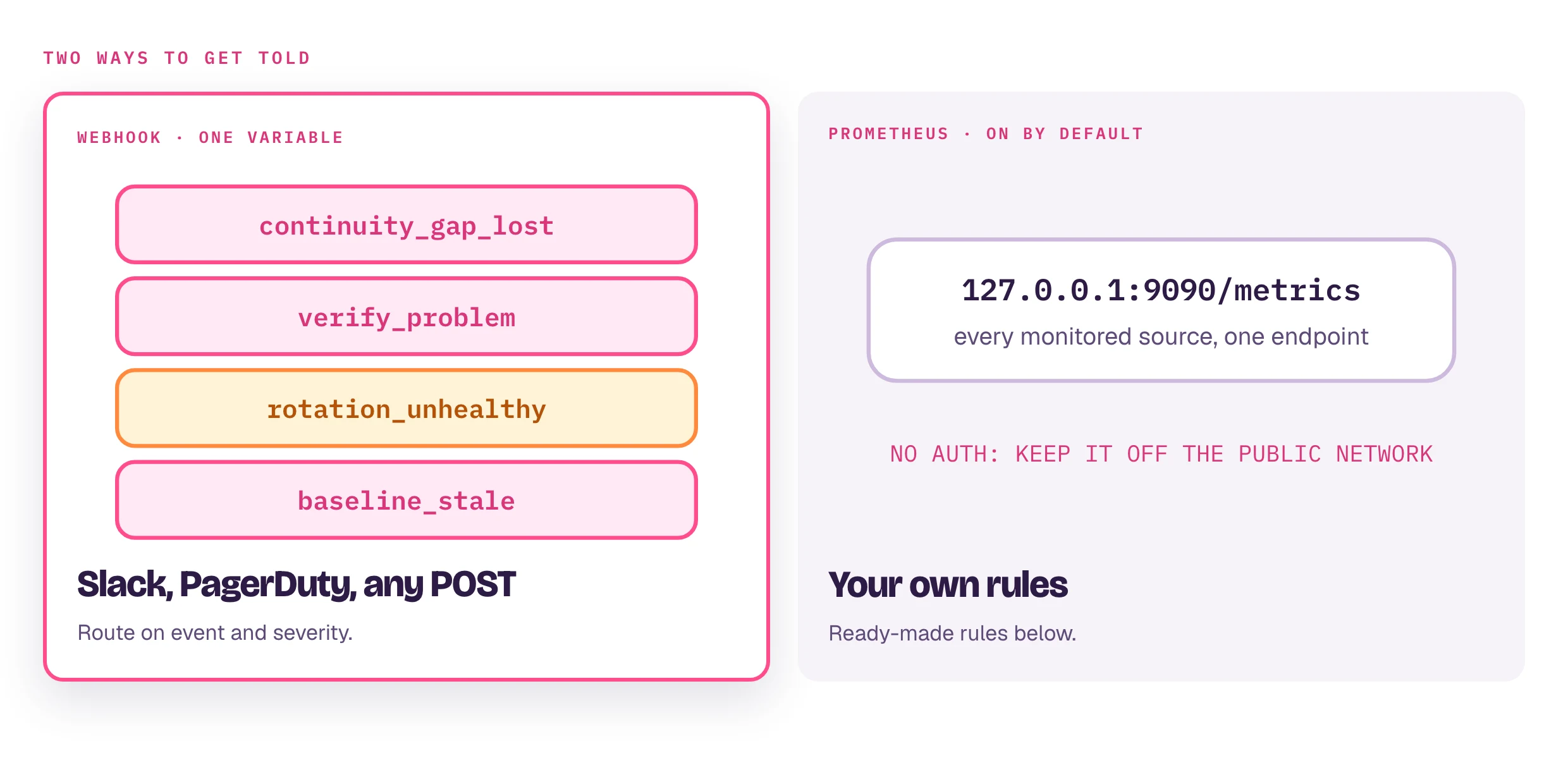 Two ways to get told. Webhook, one variable, with four events: continuity_gap_lost, verify_problem, rotation_unhealthy, baseline_stale; route on event and severity to Slack, PagerDuty or any POST. Prometheus, on by default at 127.0.0.1:9090/metrics for every monitored source, with no authentication.