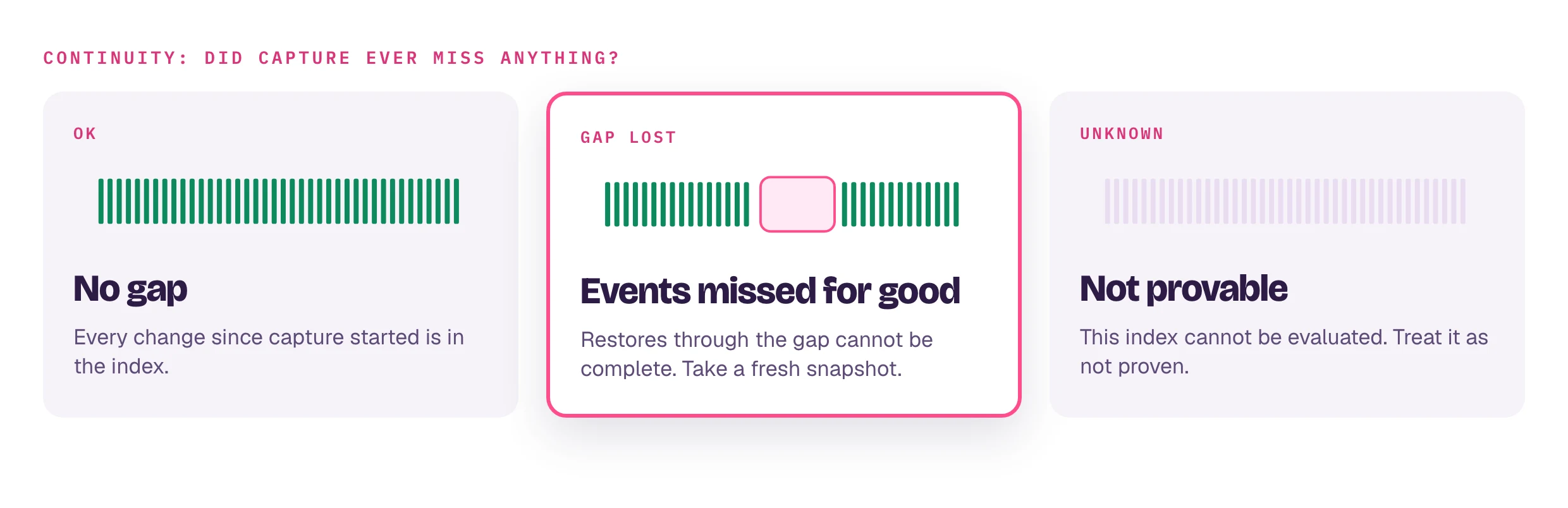 Continuity verdicts. ok: no gap. gap lost: events missed for good, restores through the gap cannot be complete, take a fresh snapshot. unknown: this index cannot be evaluated, treat it as not proven.