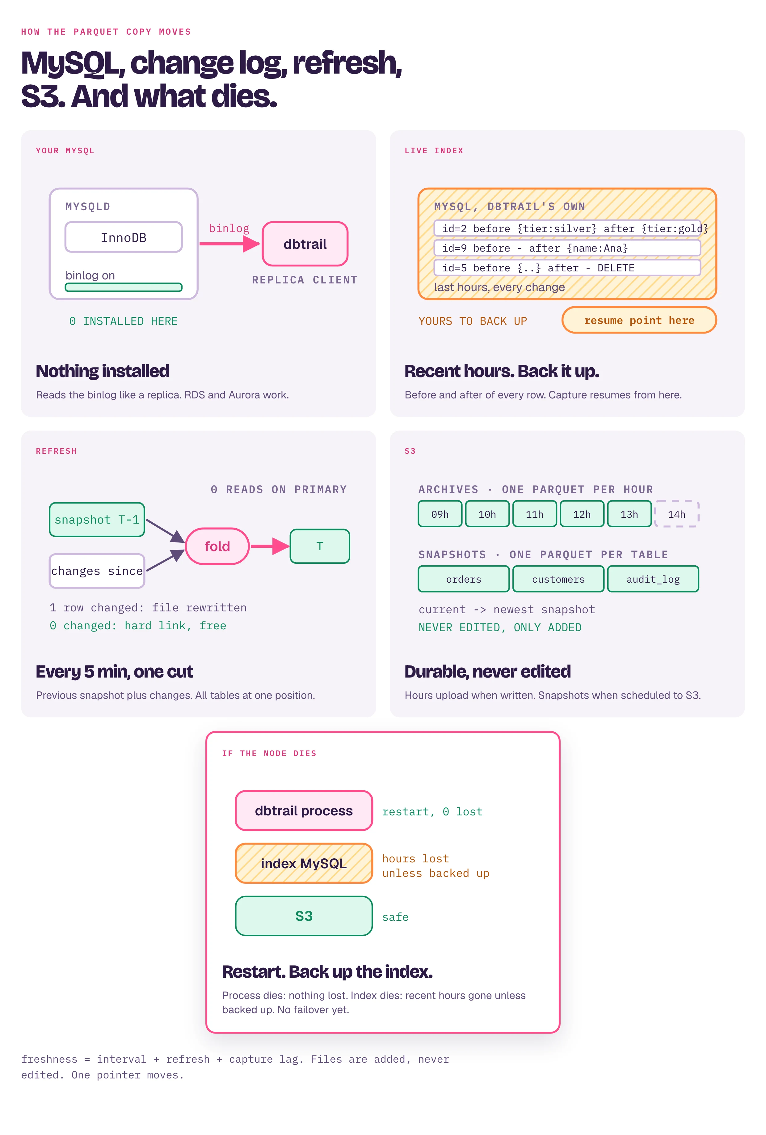 Five cards. Your MySQL: nothing installed, DBTrail reads the binlog like a replica. Live index: DBTrail's own MySQL with the before and after of every row for the last hours, yours to back up, capture resumes from here. Refresh: previous snapshot plus changes go through a fold into the next snapshot every five minutes; a changed table writes only the rows that changed, zero changes is a free hard link. S3: one Parquet per hour of changes and one per table per snapshot, never edited, only added. If the node dies: the process restarts with nothing lost, the index MySQL loses recent hours unless backed up, S3 is safe.