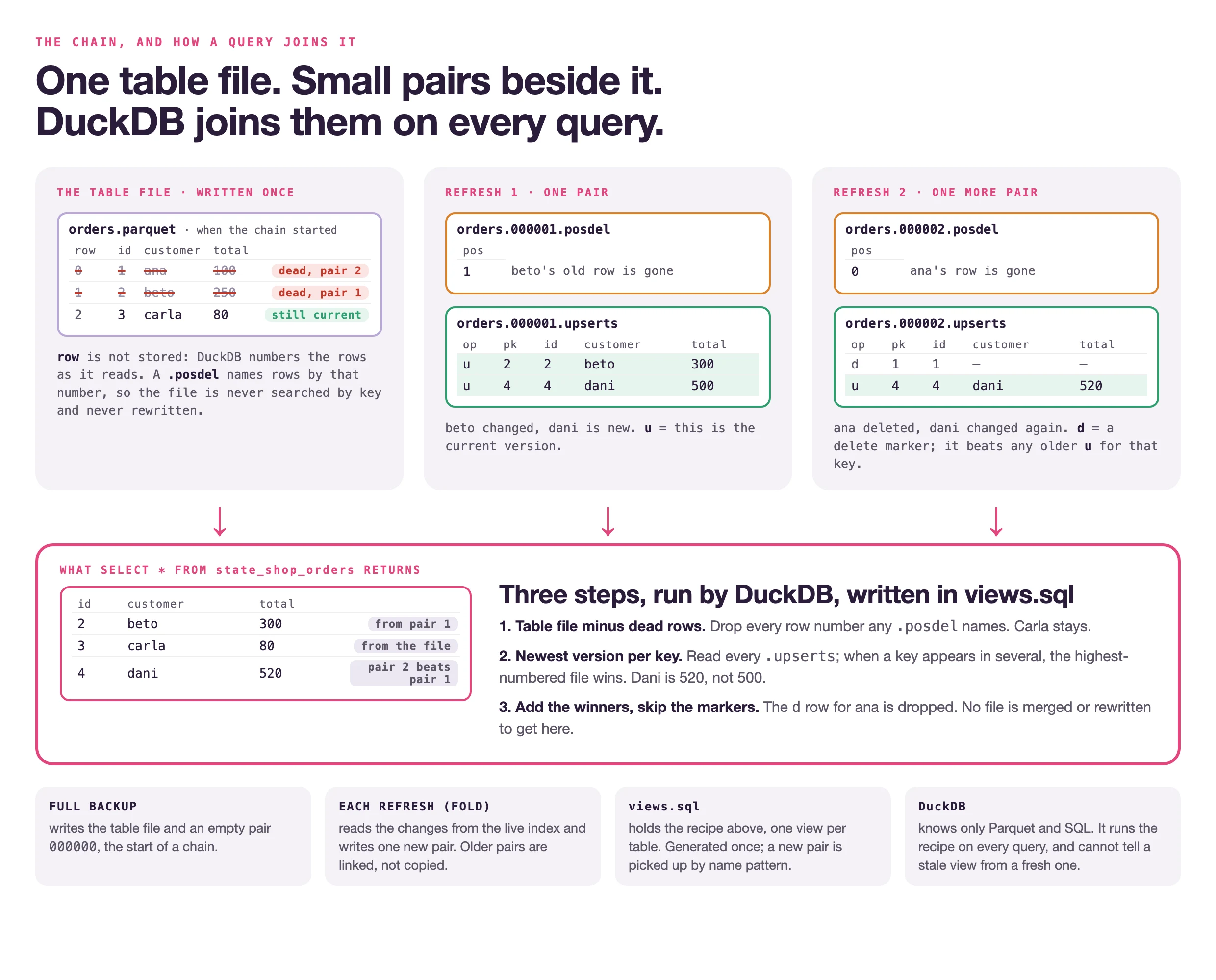 One table file, small pairs beside it, DuckDB joins them on every query. The table file orders.parquet holds three rows when the chain started; two are struck through as dead. Refresh 1 writes orders.000001.posdel naming row 1 and orders.000001.upserts with beto 300 and dani 500. Refresh 2 writes orders.000002.posdel naming row 0 and orders.000002.upserts with a delete marker for key 1 and dani 520. Arrows lead to what SELECT * FROM state_shop_orders returns: beto 300, carla 80, dani 520. Three steps run by DuckDB, written in views.sql: table file minus dead rows; newest version per key; add the winners, skip the markers. Who does what: the full backup writes the table file and an empty pair; each refresh writes one new pair, older pairs linked not copied; views.sql holds the recipe; DuckDB runs it on every query.