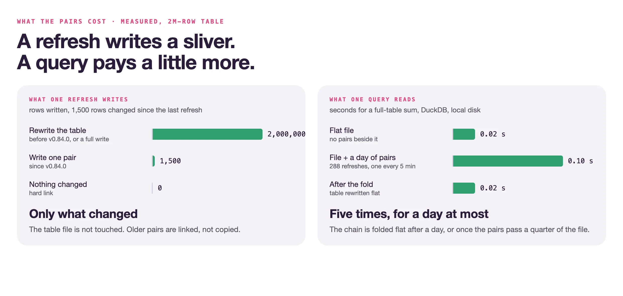 Two bar charts, measured on a 2M-row table. What one refresh writes, with 1,500 rows changed: rewrite the table 2,000,000 rows; write one pair 1,500 rows; nothing changed 0, a hard link. What one query reads, seconds for a full-table sum in DuckDB on local disk: flat file 0.02 s; file plus a day of pairs, 288 refreshes, 0.10 s; after the fold 0.02 s. Five times, for a day at most. A lookup by key through the chain costs the same as the full sum. On S3 the number of files counts, one request each.