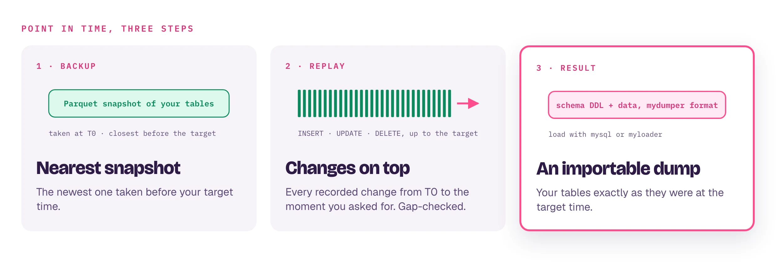 Point-in-time restore: the backup taken closest before the target time has the recorded changes replayed on top of it up to the target time, producing an importable mydumper-format SQL dump.
