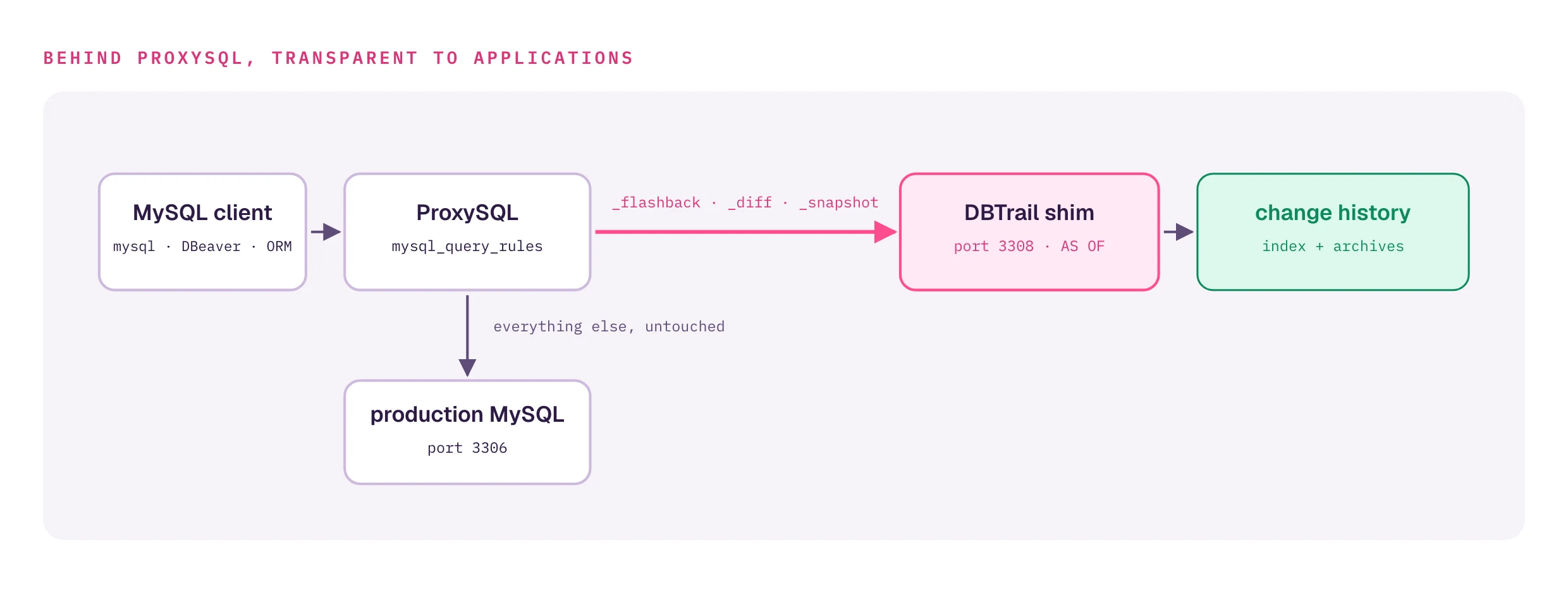ProxySQL routes queries matching _flashback, _diff, or _snapshot to the DBTrail shim, which reads the change history (index plus archives), and forwards everything else untouched to production MySQL.