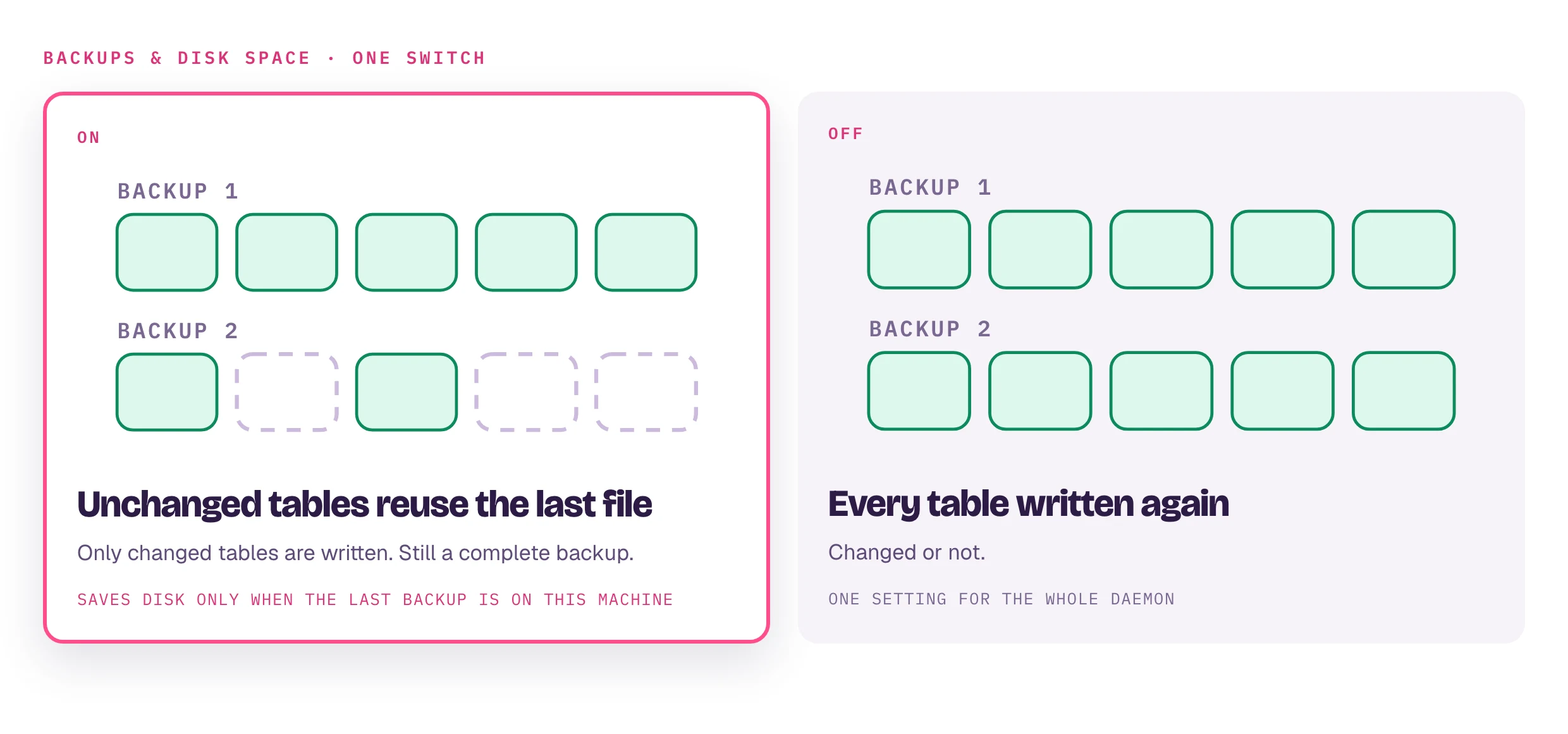 One switch. On: in the second backup, unchanged tables reuse the last file and only changed tables are written; still a complete backup, and it saves disk only when the last backup is on this machine. Off: every table is written again. One setting for all of DBTrail.