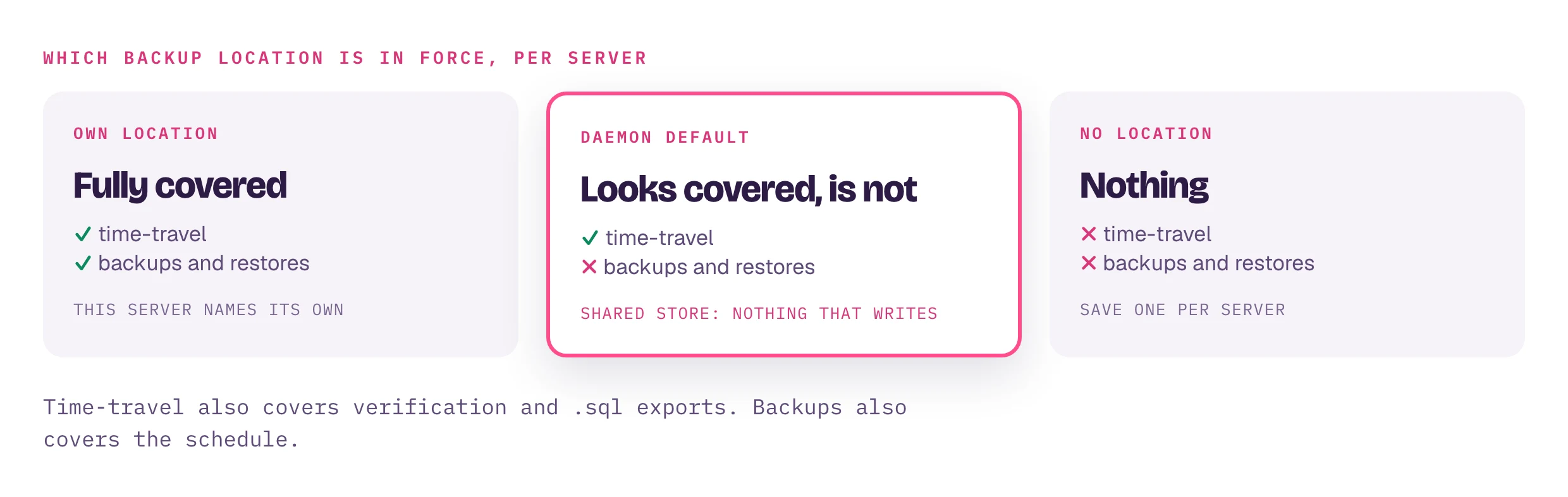 Which backup location is in force per server. Own location: time-travel and backups both covered. Daemon default: time-travel only; it is a shared store, so nothing that writes uses it. No location: neither. Time-travel also covers verification and .sql exports; backups also covers the schedule.