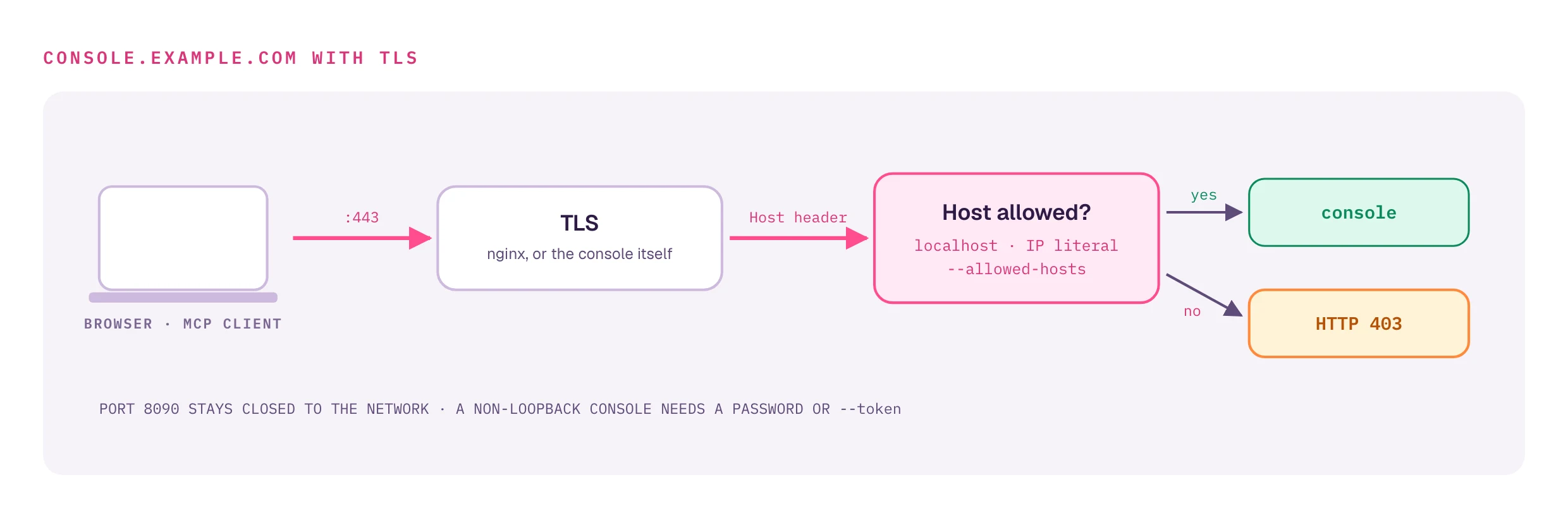 A browser or MCP client reaches port 443, TLS is terminated by nginx or by the console itself, and the console checks the Host header: localhost, an IP literal or a name in --allowed-hosts passes, anything else gets HTTP 403. Port 8090 stays closed to the network, and a non-loopback console needs a password or --token.