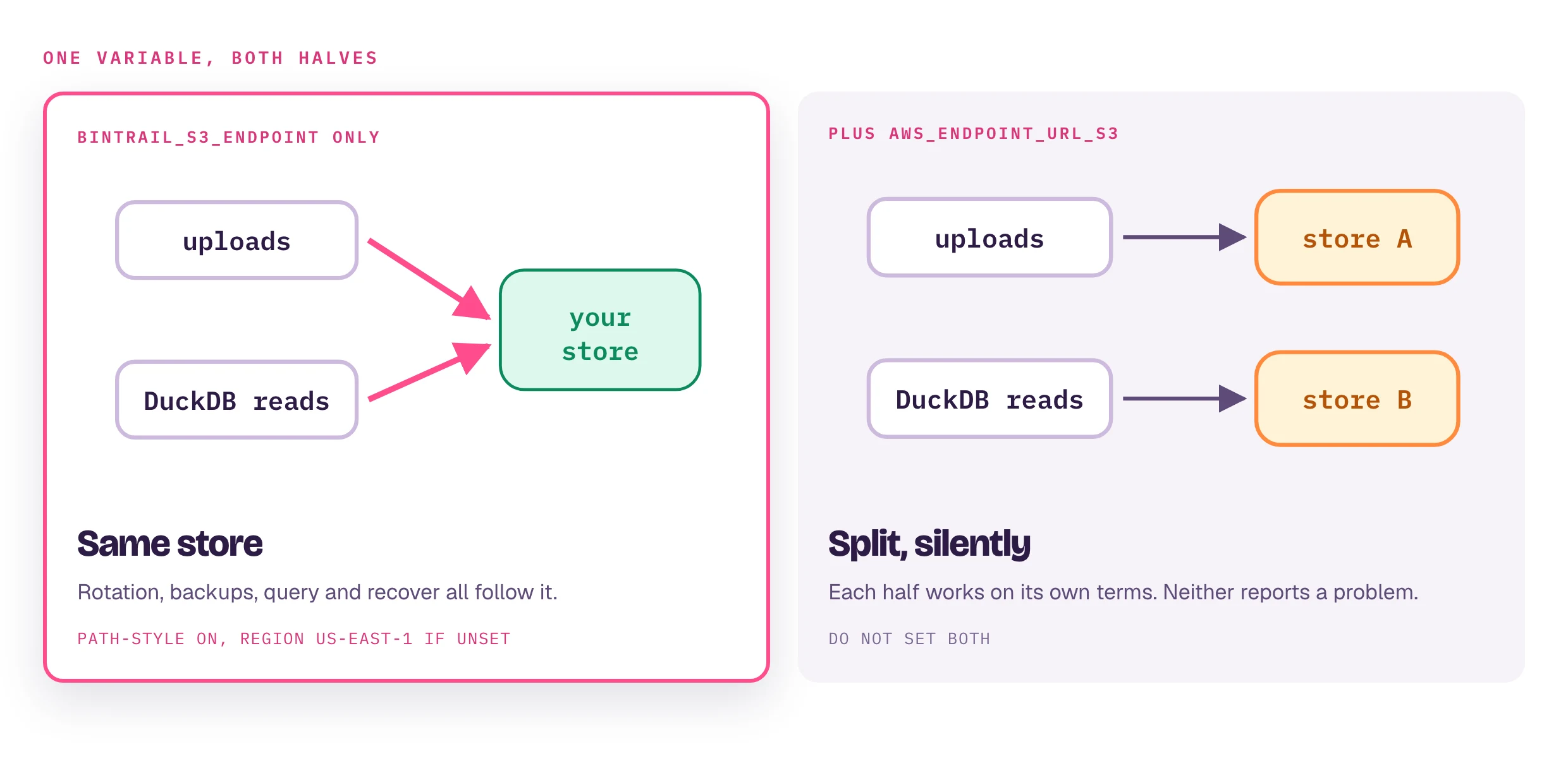 With BINTRAIL_S3_ENDPOINT only, uploads and DuckDB reads both reach your store, with path-style addressing on and region us-east-1 if unset. With AWS_ENDPOINT_URL_S3 set as well, uploads go to one store and reads to another, silently: each half works on its own terms. Do not set both.