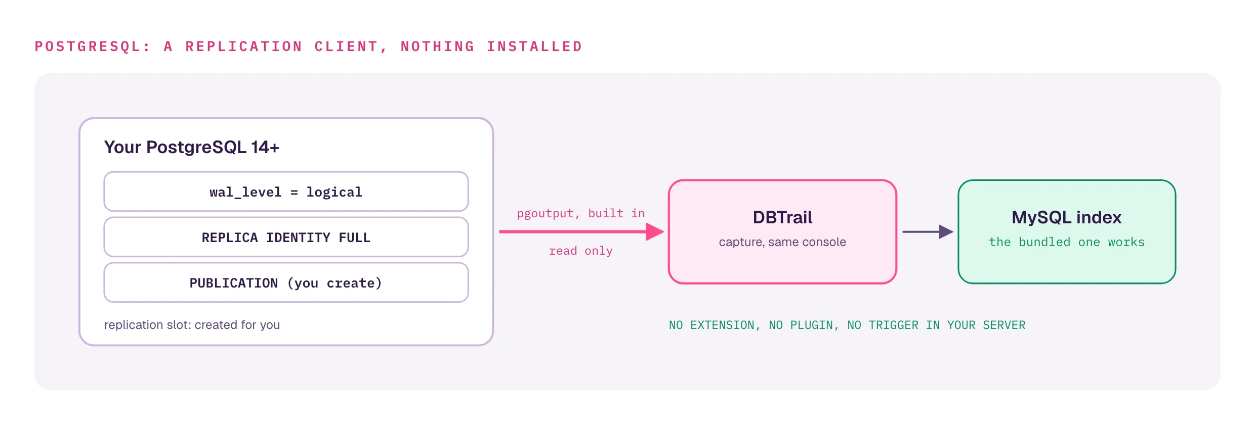 Your PostgreSQL 14 or newer needs wal_level = logical, REPLICA IDENTITY FULL on captured tables, and a publication you create; the replication slot is created for you. DBTrail reads it read-only through the built-in pgoutput plugin and writes to a MySQL index, where the bundled one works. No extension, plugin or trigger is installed in your server.