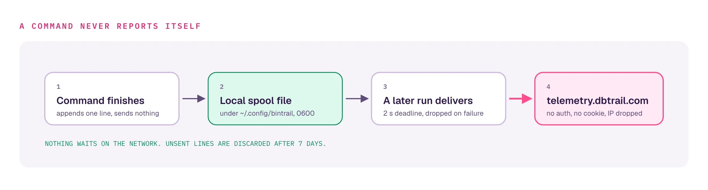 A command appends one line to a local spool file under ~/.config/bintrail with mode 0600 and sends nothing; a later run delivers it with a 2-second deadline and drops it on failure; delivery goes to telemetry.dbtrail.com with no auth header and no cookie. Unsent lines are discarded after 7 days.