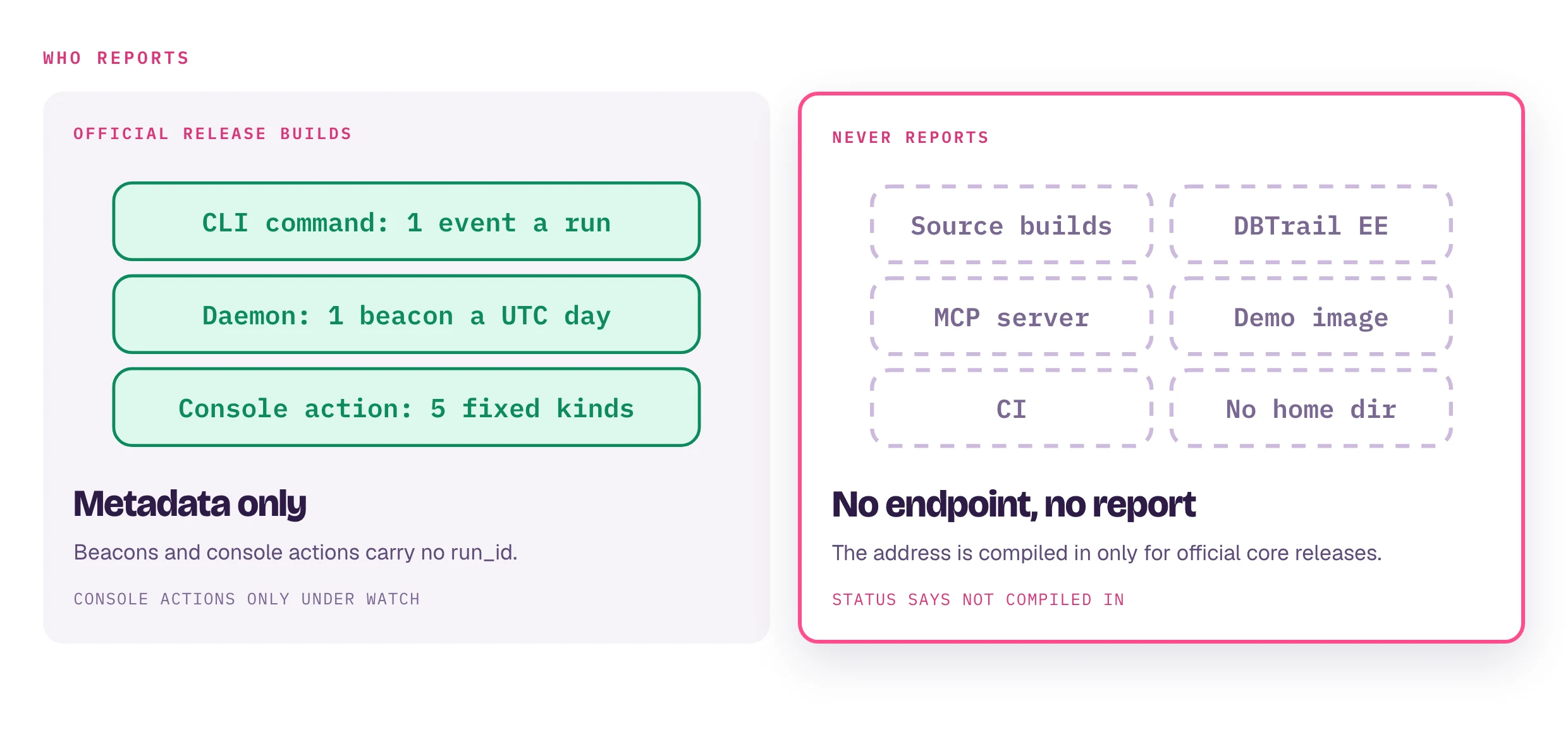 Official release builds report: one event per CLI command, one beacon per UTC day per daemon, and five fixed console action kinds; beacons and console actions carry no run_id. Never reports: source builds, DBTrail EE builds, the MCP server, the demo image, CI environments, and processes with no home directory, because the ingestion address is compiled in only for official core releases.