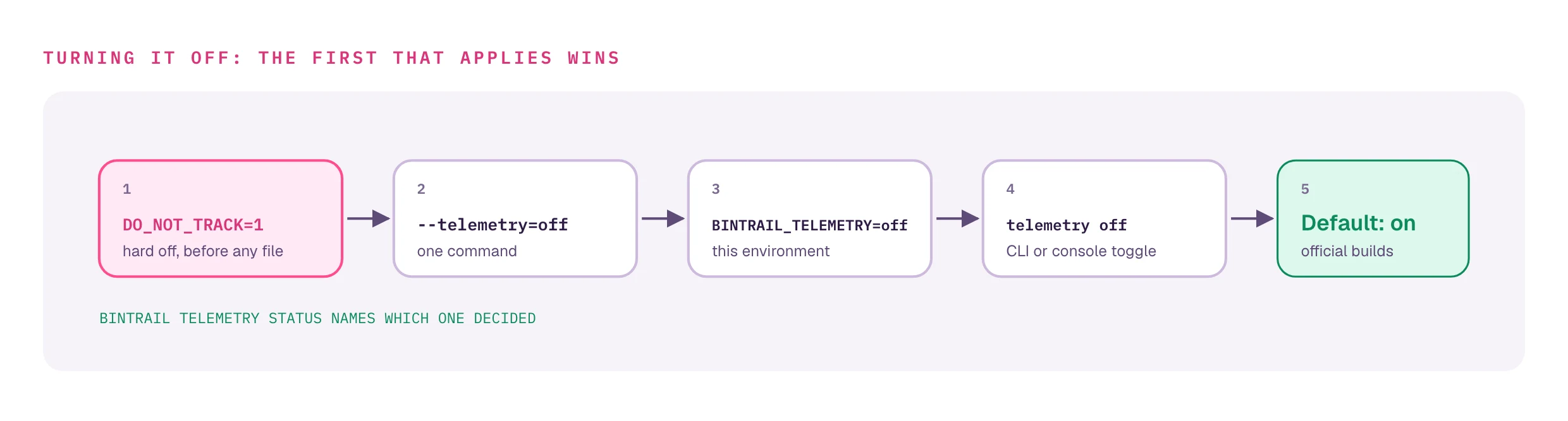 Five ways the telemetry decision is made, in order, the first that applies wins: DO_NOT_TRACK=1, the --telemetry=off flag, BINTRAIL_TELEMETRY=off, bintrail telemetry off or the console toggle, and finally the default, on in official builds. bintrail telemetry status names which one decided.
