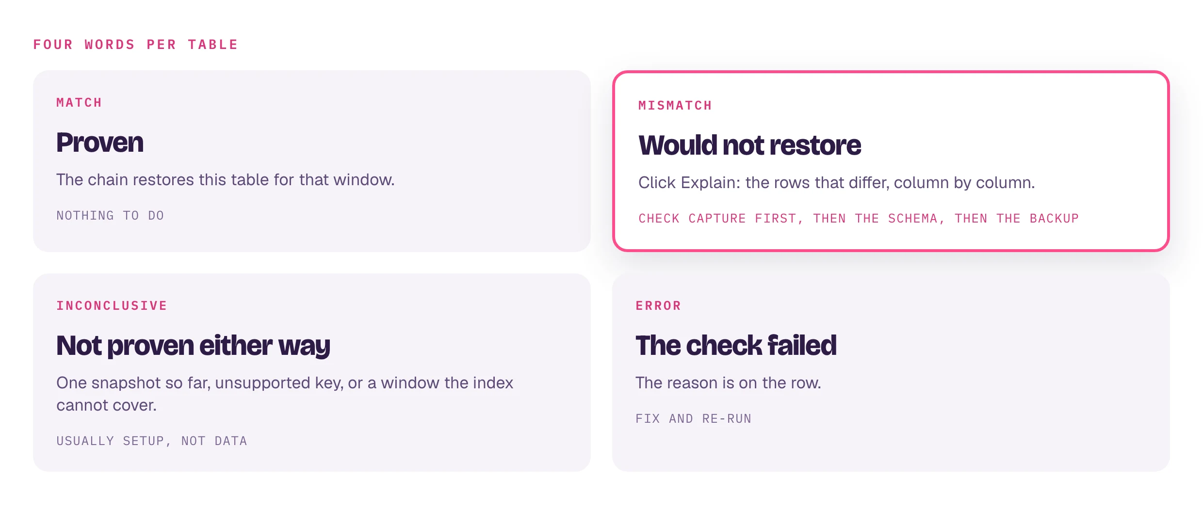 Four verdicts per table. MATCH: proven, nothing to do. MISMATCH: would not restore; click Explain and check capture first, then the schema, then the backup. INCONCLUSIVE: not proven either way, usually setup. ERROR: the check failed; fix and re-run.